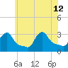 Buzzards Bay tide chart for Friday, July 12, 2024