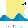 Buzzards Bay tide chart for Sunday, July 14, 2024