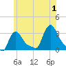 Buzzards Bay tide chart for Monday, July 1, 2024
