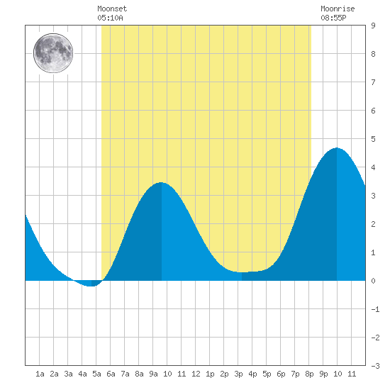Buzzards Bay tide chart for Sunday, July 21, 2024