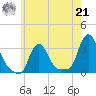 Buzzards Bay tide chart for Sunday, July 21, 2024