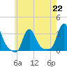 Buzzards Bay tide chart for Monday, July 22, 2024