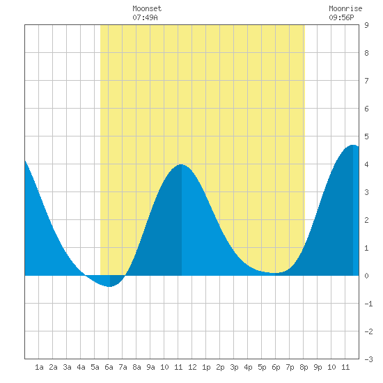 Buzzards Bay tide chart for Tuesday, July 23, 2024