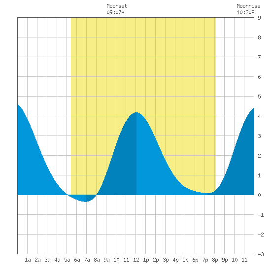 Buzzards Bay tide chart for Wednesday, July 24, 2024