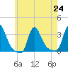 Buzzards Bay tide chart for Wednesday, July 24, 2024