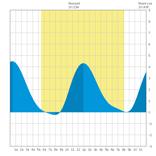 Buzzards Bay tide chart for Thursday, July 25, 2024