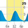 Buzzards Bay tide chart for Thursday, July 25, 2024