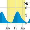 Buzzards Bay tide chart for Friday, July 26, 2024