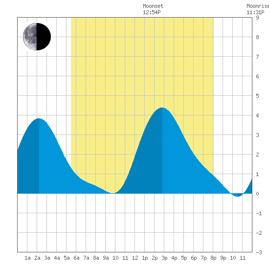 Buzzards Bay tide chart for Saturday, July 27, 2024