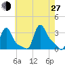 Buzzards Bay tide chart for Saturday, July 27, 2024