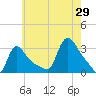 Buzzards Bay tide chart for Monday, July 29, 2024