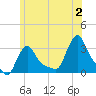 Buzzards Bay tide chart for Tuesday, July 2, 2024