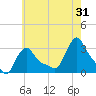 Buzzards Bay tide chart for Wednesday, July 31, 2024
