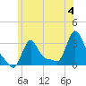 Buzzards Bay tide chart for Thursday, July 4, 2024