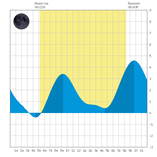 Buzzards Bay tide chart for Friday, July 5, 2024