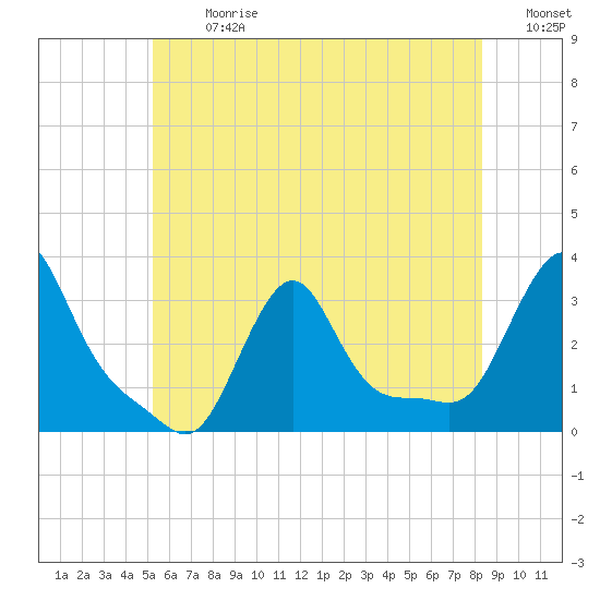 Buzzards Bay tide chart for Monday, July 8, 2024