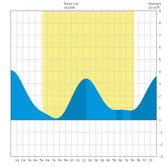 Buzzards Bay tide chart for Tuesday, July 9, 2024