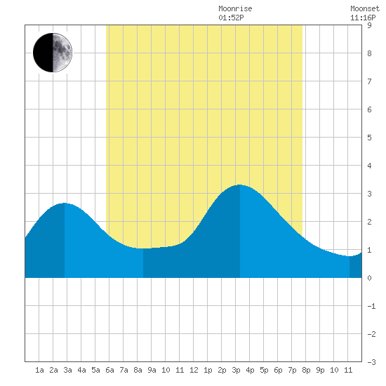 Buzzards Bay tide chart for Monday, August 12, 2024