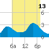 Buzzards Bay tide chart for Tuesday, August 13, 2024
