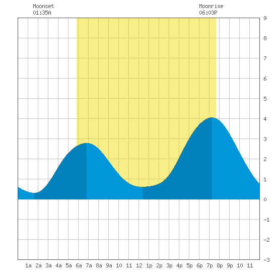 Buzzards Bay tide chart for Friday, August 16, 2024
