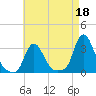 Buzzards Bay tide chart for Sunday, August 18, 2024