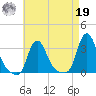Buzzards Bay tide chart for Monday, August 19, 2024