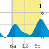 Buzzards Bay tide chart for Thursday, August 1, 2024