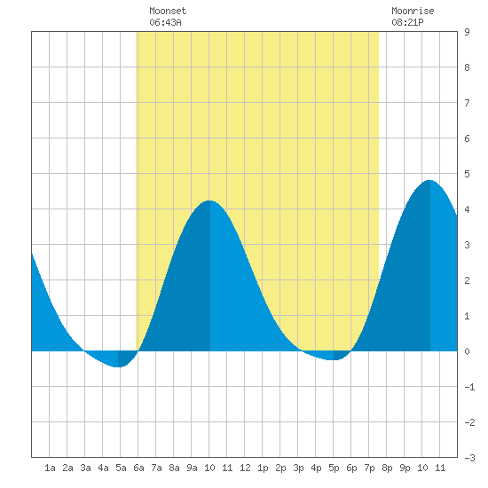 Buzzards Bay tide chart for Tuesday, August 20, 2024