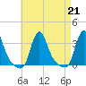 Buzzards Bay tide chart for Wednesday, August 21, 2024