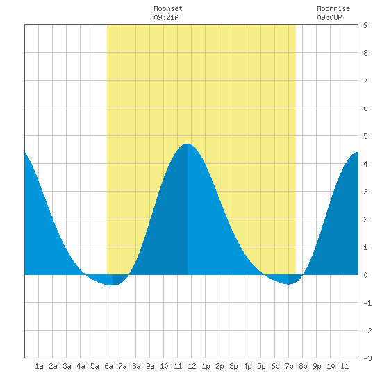 Buzzards Bay tide chart for Thursday, August 22, 2024