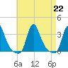 Buzzards Bay tide chart for Thursday, August 22, 2024