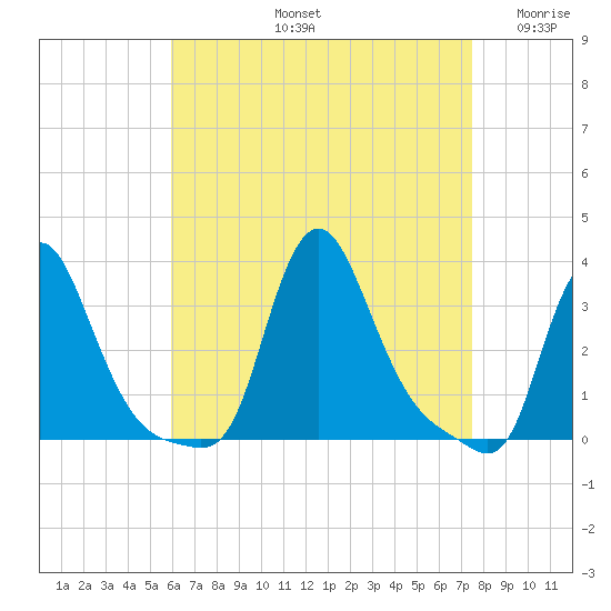 Buzzards Bay tide chart for Friday, August 23, 2024