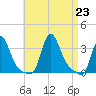 Buzzards Bay tide chart for Friday, August 23, 2024