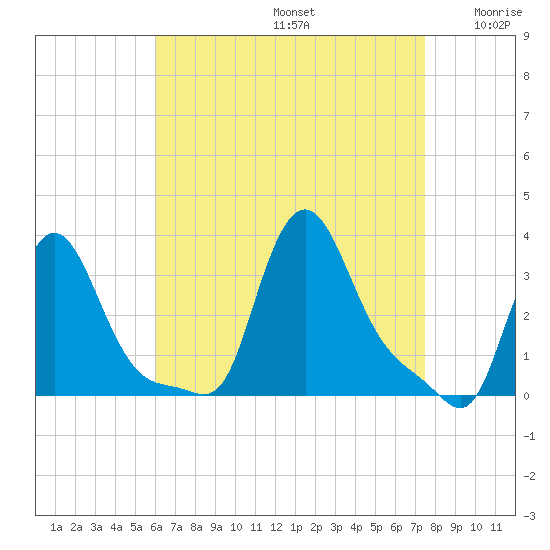 Buzzards Bay tide chart for Saturday, August 24, 2024