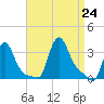 Buzzards Bay tide chart for Saturday, August 24, 2024
