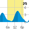 Buzzards Bay tide chart for Sunday, August 25, 2024