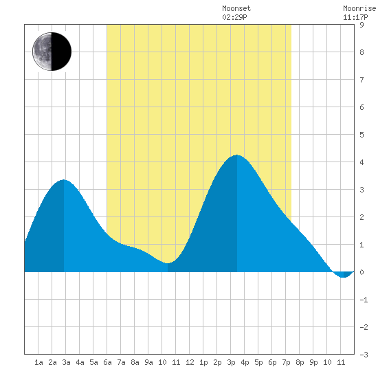 Buzzards Bay tide chart for Monday, August 26, 2024