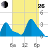 Buzzards Bay tide chart for Monday, August 26, 2024