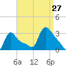Buzzards Bay tide chart for Tuesday, August 27, 2024