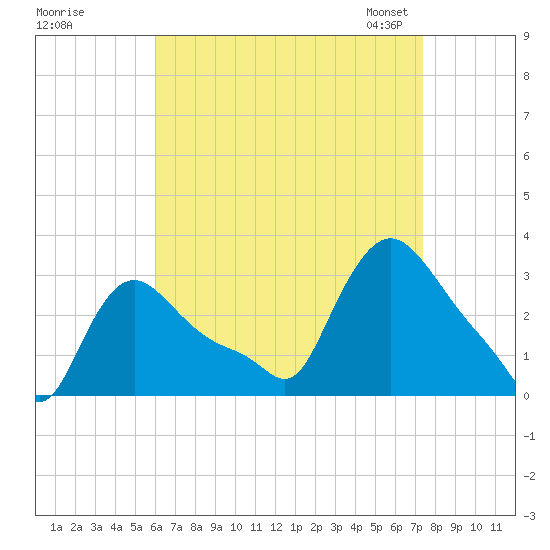 Buzzards Bay tide chart for Wednesday, August 28, 2024