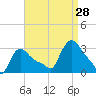 Buzzards Bay tide chart for Wednesday, August 28, 2024