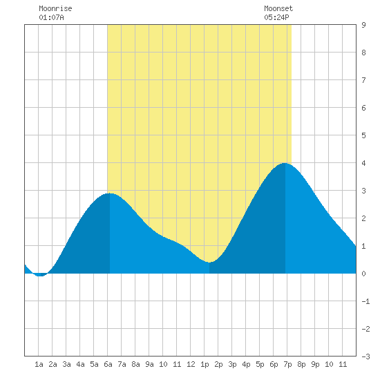 Buzzards Bay tide chart for Thursday, August 29, 2024