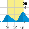 Buzzards Bay tide chart for Thursday, August 29, 2024
