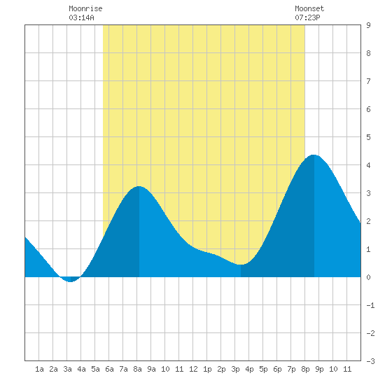Buzzards Bay tide chart for Friday, August 2, 2024