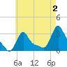 Buzzards Bay tide chart for Friday, August 2, 2024