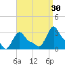 Buzzards Bay tide chart for Friday, August 30, 2024