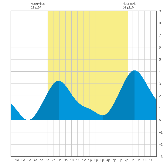 Buzzards Bay tide chart for Saturday, August 31, 2024