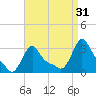 Buzzards Bay tide chart for Saturday, August 31, 2024