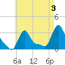 Buzzards Bay tide chart for Saturday, August 3, 2024