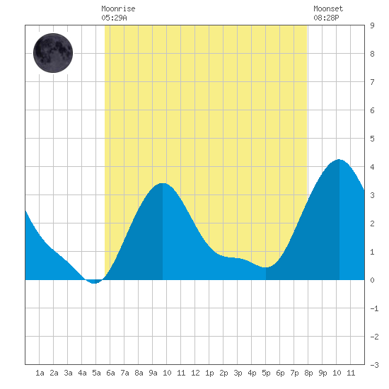 Buzzards Bay tide chart for Sunday, August 4, 2024